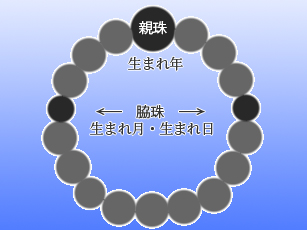 梵字ブレス図解